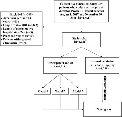 Development and Validation of a Nomogram Based on Geriatric Nutritional Risk Index to Predict Surgical Site Infection Among Gynecologic Oncology Patients